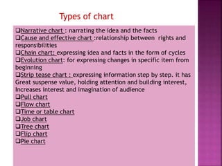 Types of chart
Narrative chart : narrating the idea and the facts
Cause and effective chart :relationship between rights and
responsibilities
Chain chart: expressing idea and facts in the form of cycles
Evolution chart: for expressing changes in specific item from
beginning
Strip tease chart : expressing information step by step. it has
Great suspense value, holding attention and building interest,
Increases interest and imagination of audience
Pull chart
Flow chart
Time or table chart
Job chart
Tree chart
Flip chart
Pie chart
 
