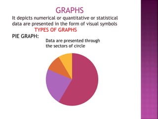 GRAPHS
It depicts numerical or quantitative or statistical
data are presented in the form of visual symbols
TYPES OF GRAPHS
PIE GRAPH:
Data are presented through
the sectors of circle
 