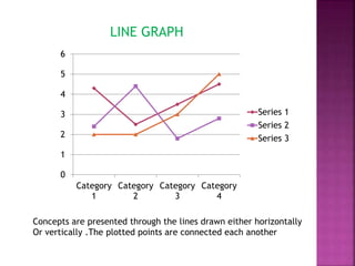 LINE GRAPH
0
1
2
3
4
5
6
Category
1
Category
2
Category
3
Category
4
Series 1
Series 2
Series 3
Concepts are presented through the lines drawn either horizontally
Or vertically .The plotted points are connected each another
 