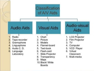 audio visual media examples