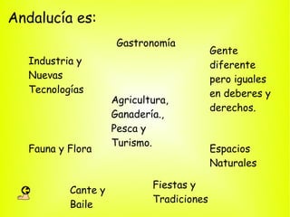 Andalucía es:
                      Gastronomía
                                           Gente
   Industria y                             diferente
   Nuevas                                  pero iguales
   Tecnologías                             en deberes y
                     Agricultura,
                                           derechos.
                     Ganadería.,
                     Pesca y
                     Turismo.
   Fauna y Flora                           Espacios
                                           Naturales

                             Fiestas y
           Cante y
                             Tradiciones
           Baile
 