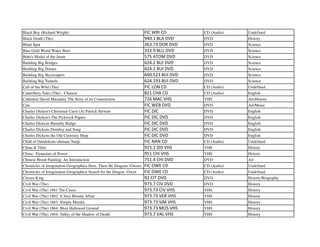 Black Boy (Richard Wright) FIC	
  WRI	
  CD CD (Audio) Undefined
Black Death (The) 940.1	
  BLA	
  DVD DVD History
Blind Spot 363.73	
  DOR	
  DVD DVD Science
Blue Gold World Water Wars 333.9	
  BLU	
  DVD DVD Science
Bohr's Model of the Atom 575	
  ATOM	
  DVD DVD Science
Building Big Bridges 624.2	
  BUI	
  DVD DVD Science
Building Big Domes 624.1	
  BUI	
  DVD DVD Science
Building Big Skyscrapers 690.523	
  BUI	
  DVD DVD Science
Building Big Tunnels 624.193	
  BUI	
  DVD DVD Science
Call of the Wild (The) FIC	
  LON	
  CD CD (Audio) Undefined
Canterbury Tales (The) - Chaucer 821	
  CHA	
  CD CD (Audio) English
Cathedral David Macaulay The Story of its Construction 726	
  MAC	
  VHS VHS Art/History
Cats FIC	
  WEB	
  DVD DVD Art/Music
Charles Dicken's Christmas Carol (A) Patrick Stewart FIC	
  DIC DVD English
Charles Dicken's The Pickwick Papers FIC	
  DIC	
  DVD DVD English
Charles Dickens Barnaby Rudge FIC	
  DIC	
  DVD DVD English
Charles Dickens Dombey and Song FIC	
  DIC	
  DVD DVD English
Charles Dickens the Old Curiosity Shop FIC	
  DIC	
  DVD DVD English
Child of Dandelions-shenaaz Nanji FIC	
  NAN	
  CD CD (Audio) Undefined
China & Tibet 915.1	
  DIS	
  VHS VHS History
China: Dynasties of Power 951	
  CHI	
  VHS VHS History
Chinese Brush Painting: An Introduction 751.4	
  CHI	
  DVD DVD Art
Chronicles of Imagination Geographica Here, There Be Dragons (Owen) FIC	
  OWE	
  CD CD (Audio) Undefined
Chronicles of Imagination Geographica Search for the Dragon -Owen FIC	
  OWE	
  CD CD (Audio) Undefined
Citizen King 92	
  CIT	
  DVD DVD History/Biography
Civil War (The) 973.7	
  CIV	
  DVD DVD History
Civil War (The) 1861 The Cause 973.73	
  CIV	
  VHS VHS History
Civil War (The) 1862: A Very Bloody Affair 973.73	
  VER	
  VHS VHS History
Civil War (The) 1863: Simply Murder 973.73	
  SIM	
  VHS VHS History
Civil War (The) 1864: Most Hallowed Ground 973.73	
  MOS	
  VHS VHS History
Civil War (The) 1864: Valley of the Shadow of Death 973.7	
  VAL	
  VHS VHS History
 