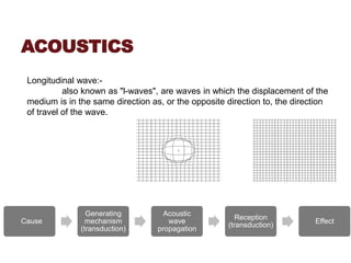 ACOUSTICS
Longitudinal wave:-
also known as "l-waves", are waves in which the displacement of the
medium is in the same direction as, or the opposite direction to, the direction
of travel of the wave.
Cause
Generating
mechanism
(transduction)
Acoustic
wave
propagation
Reception
(transduction)
Effect
 