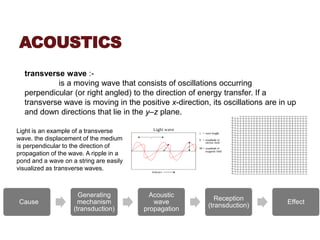 ACOUSTICS
transverse wave :-
is a moving wave that consists of oscillations occurring
perpendicular (or right angled) to the direction of energy transfer. If a
transverse wave is moving in the positive x-direction, its oscillations are in up
and down directions that lie in the y–z plane.
Cause
Generating
mechanism
(transduction)
Acoustic
wave
propagation
Reception
(transduction)
Effect
Light is an example of a transverse
wave. the displacement of the medium
is perpendicular to the direction of
propagation of the wave. A ripple in a
pond and a wave on a string are easily
visualized as transverse waves.
 