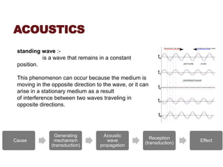 ACOUSTICS
standing wave :-
is a wave that remains in a constant
position.
This phenomenon can occur because the medium is
moving in the opposite direction to the wave, or it can
arise in a stationary medium as a result
of interference between two waves traveling in
opposite directions.
Cause
Generating
mechanism
(transduction)
Acoustic
wave
propagation
Reception
(transduction)
Effect
 