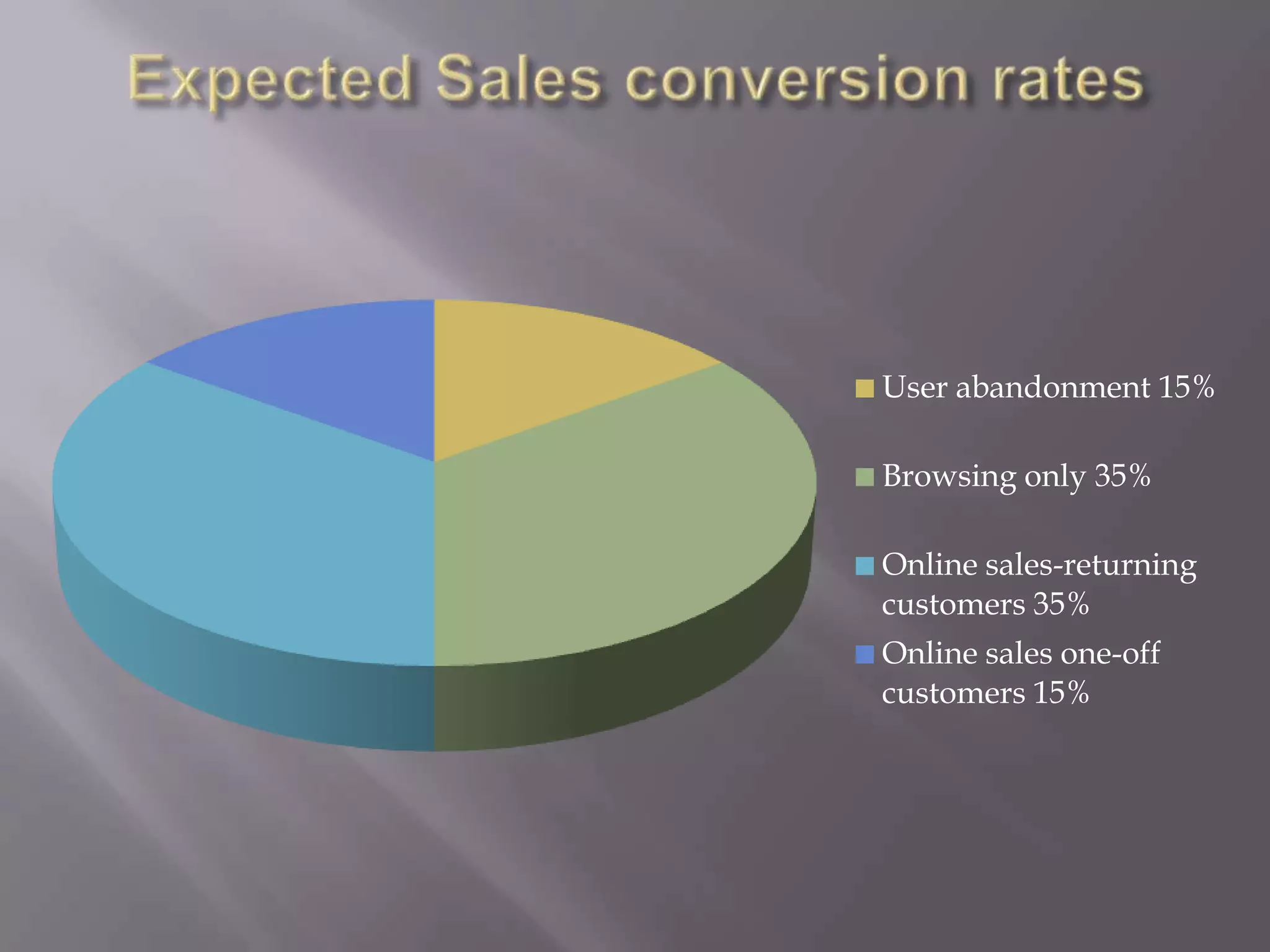 User abandonment 15%
Browsing only 35%
Online sales-returning
customers 35%
Online sales one-off
customers 15%