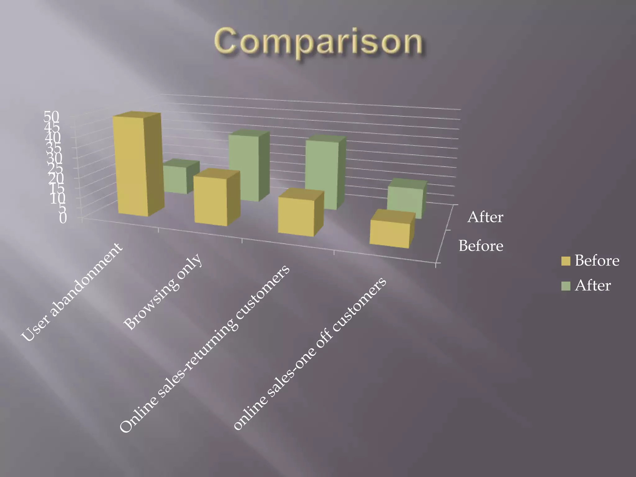 50
45
40
35
30
25
20
15
10
5
0 After
Before
Before
After