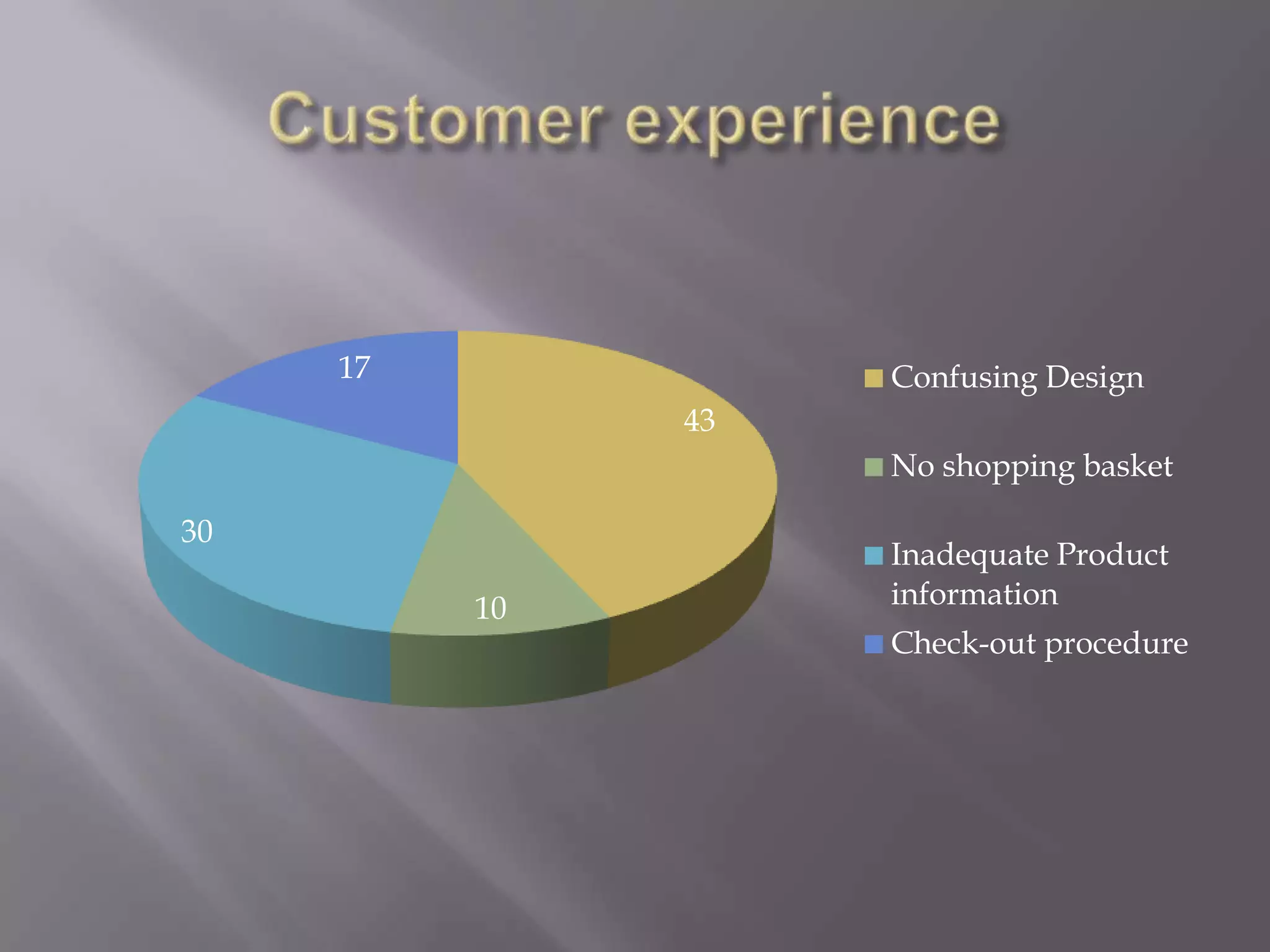 17 Confusing Design
43
No shopping basket
30
Inadequate Product
10 information
Check-out procedure
