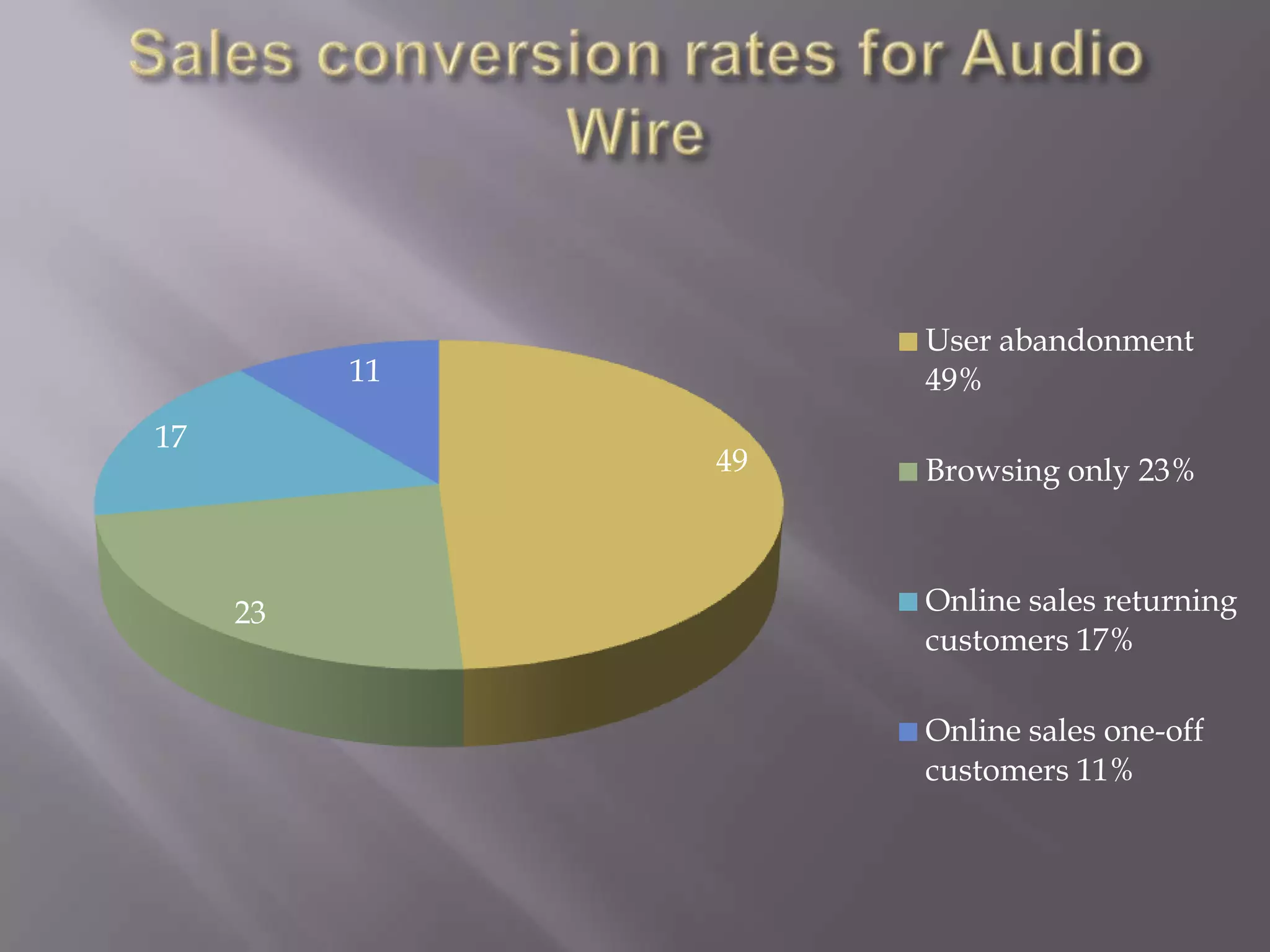 User abandonment
11 49%
17
49 Browsing only 23%
23 Online sales returning
customers 17%
Online sales one-off
customers 11%