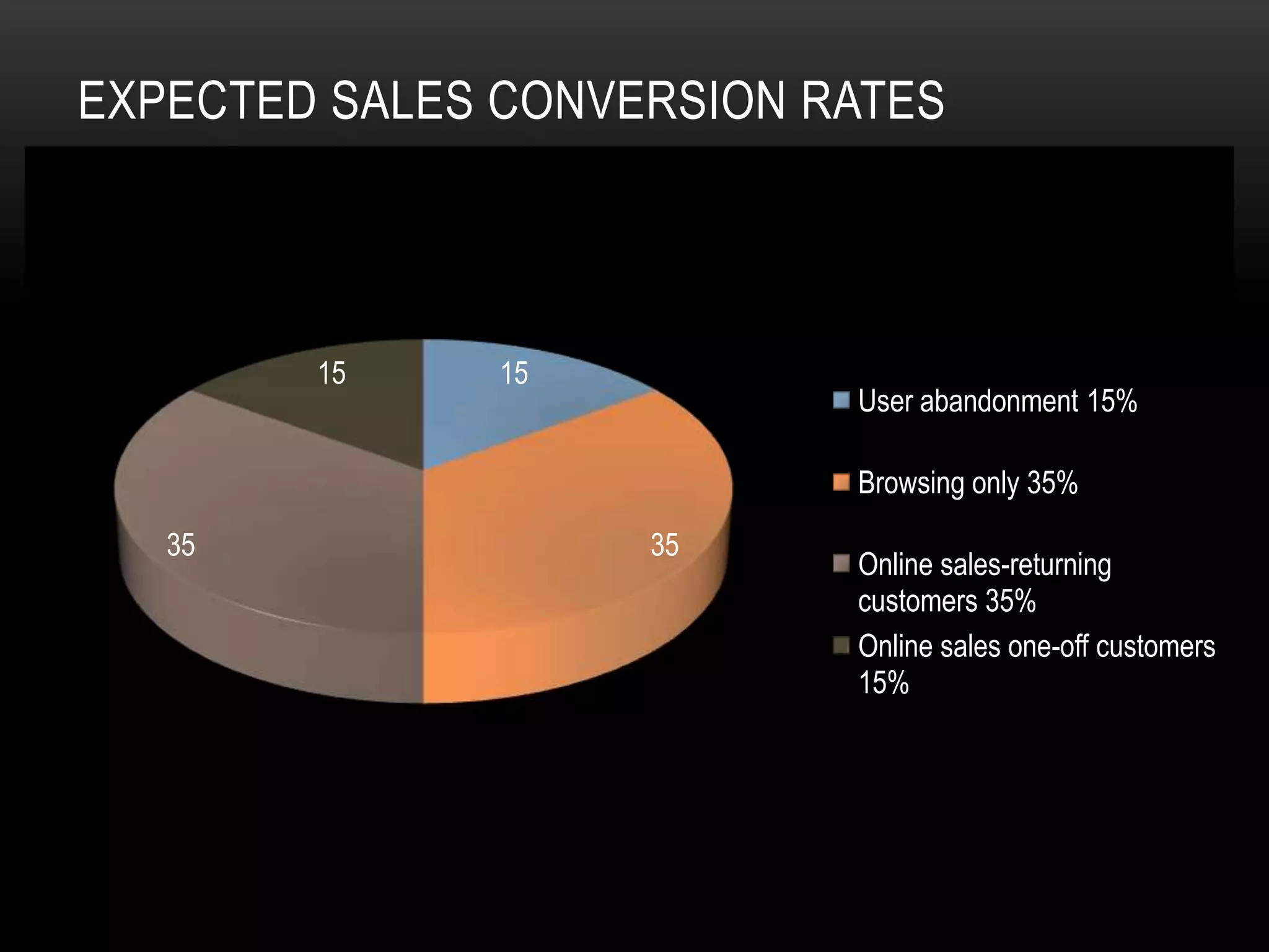 EXPECTED SALES CONVERSION RATES




        15     15
                           User abandonment 15%

                           Browsing only 35%
   35               35
                           Online sales-returning
                           customers 35%
                           Online sales one-off customers
                           15%
 