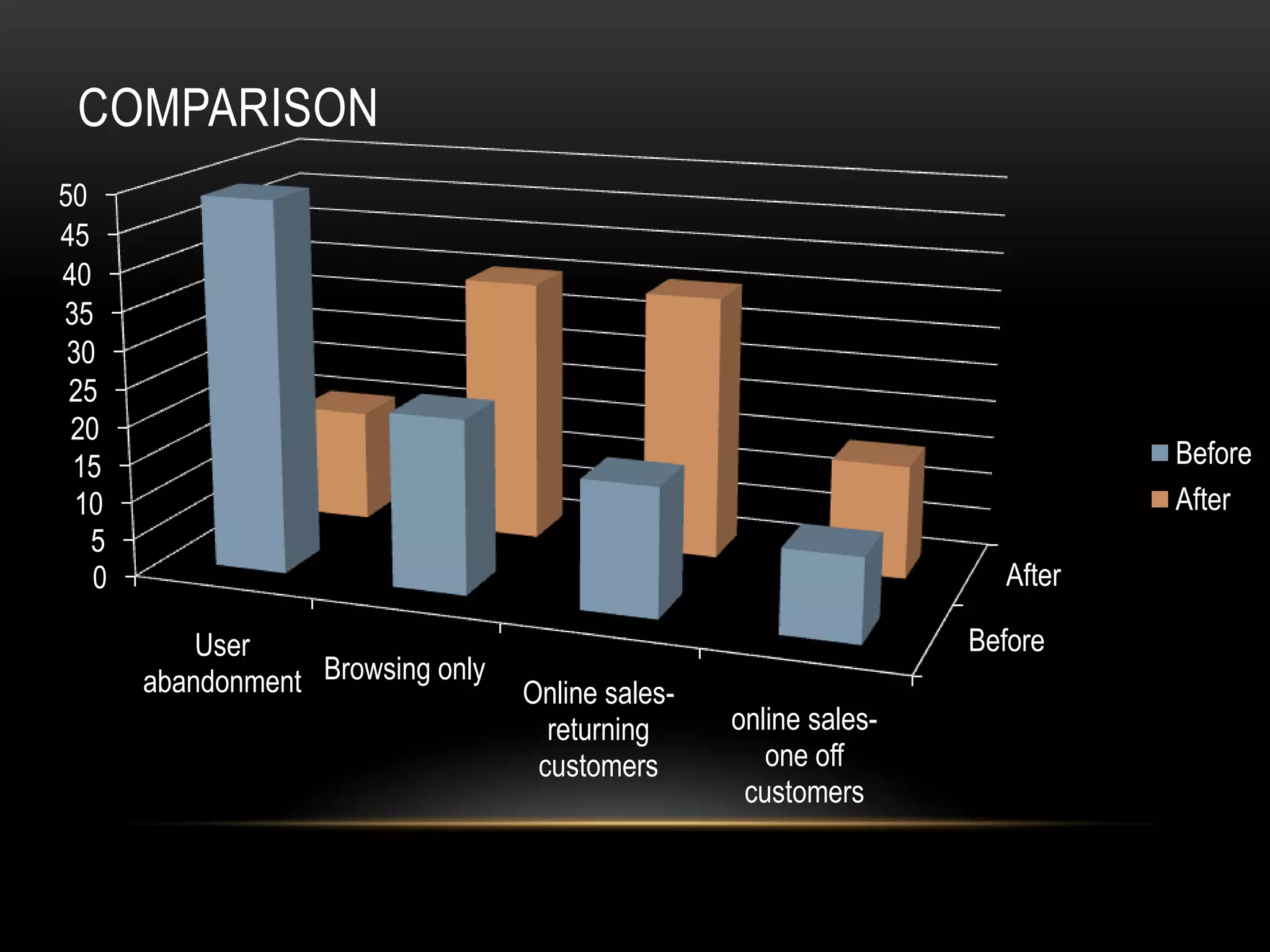 COMPARISON
50
45
40
35
 30
 25
 20
 15                                                                          Before
  10                                                                         After
   5
   0                                                                 After

           User                                                    Before
       abandonment Browsing only   Online sales-
                                     returning     online sales-
                                    customers         one off
                                                    customers
 