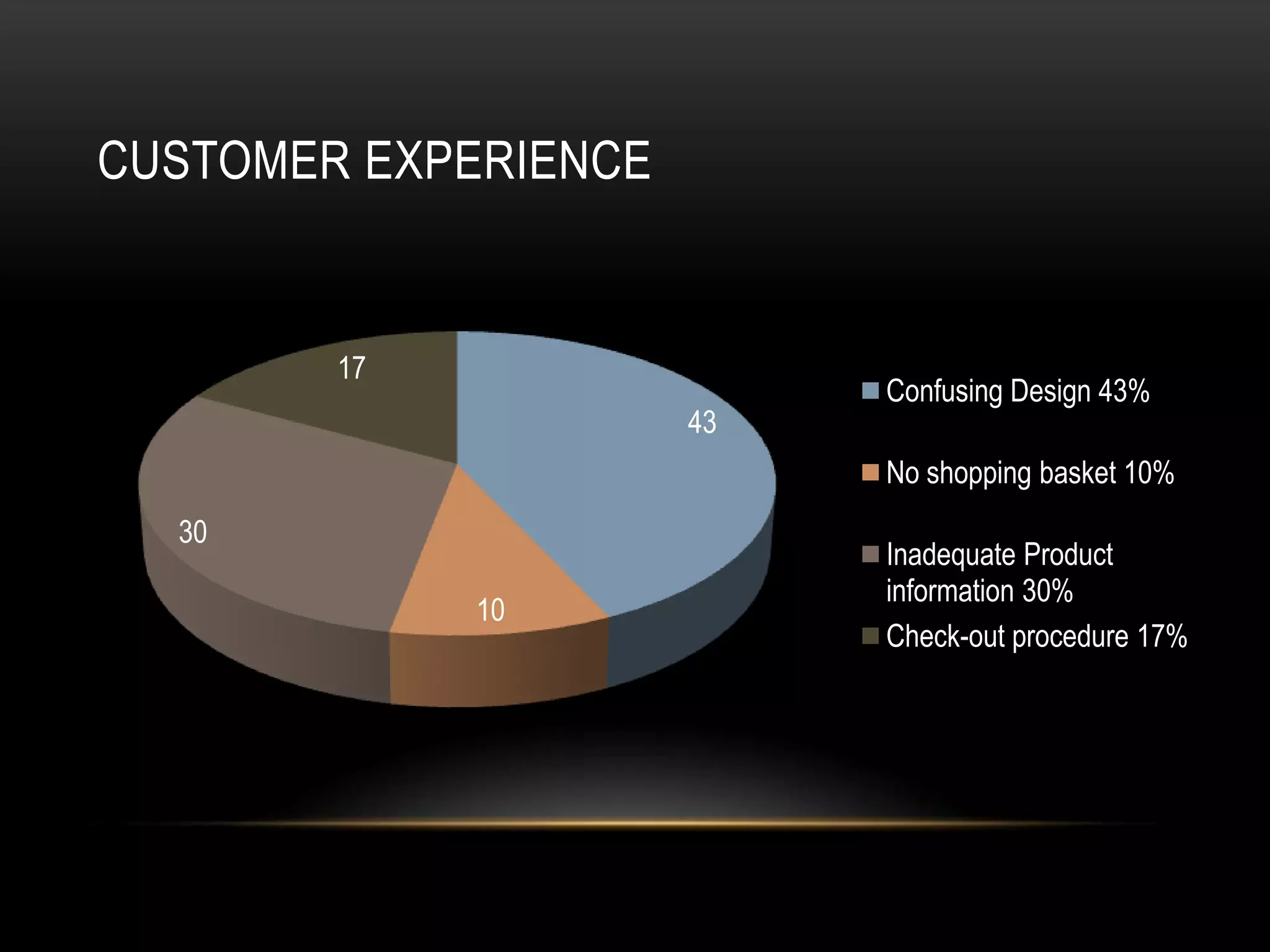 CUSTOMER EXPERIENCE


        17
                           Confusing Design 43%
                      43
                           No shopping basket 10%
  30
                           Inadequate Product
                           information 30%
             10
                           Check-out procedure 17%
 