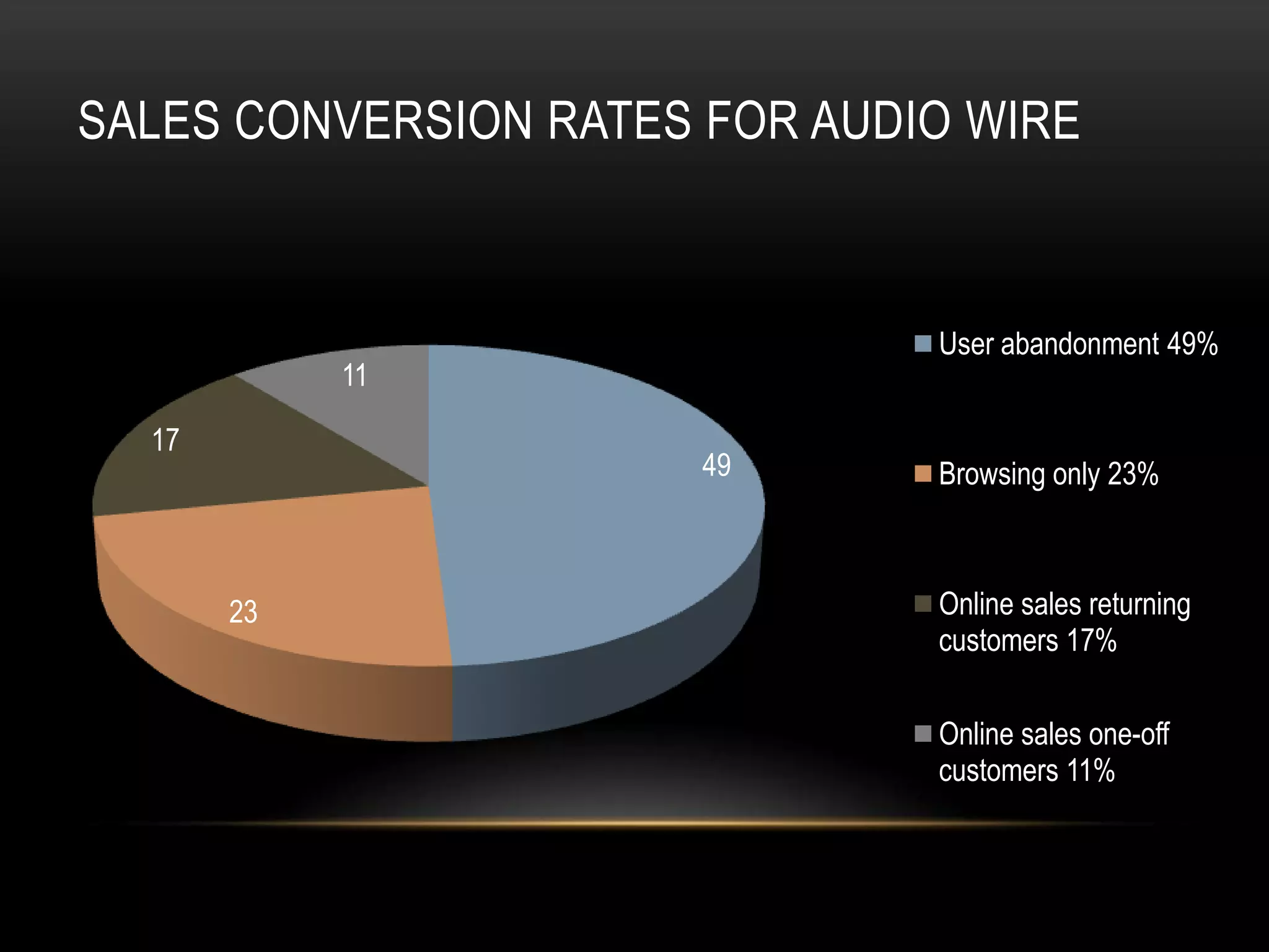 SALES CONVERSION RATES FOR AUDIO WIRE



                               User abandonment 49%
            11

  17
                       49      Browsing only 23%



       23                      Online sales returning
                               customers 17%

                               Online sales one-off
                               customers 11%
 