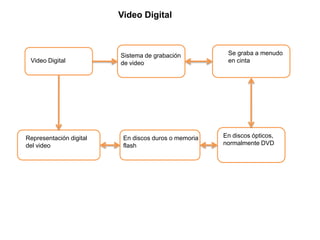 Video Digital



                         Sistema de grabación          Se graba a menudo
 Video Digital           de video                      en cinta




Representación digital    En discos duros o memoria   En discos ópticos,
del video                 flash                       normalmente DVD
 