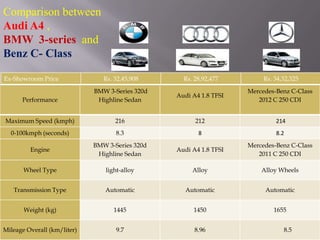 Performance
BMW 3-Series 320d
Highline Sedan
Audi A4 1.8 TFSI
Mercedes-Benz C-Class
2012 C 250 CDI
Maximum Speed (kmph) 216 212 214
0-100kmph (seconds) 8.3 8 8.2
Engine
BMW 3-Series 320d
Highline Sedan
Audi A4 1.8 TFSI
Mercedes-Benz C-Class
2011 C 250 CDI
Wheel Type light-alloy Alloy Alloy Wheels
Transmission Type Automatic Automatic Automatic
Weight (kg) 1445 1450 1655
Mileage Overall (km/liter) 9.7 8.96 8.5
Ex-Showroom Price Rs. 32,45,908 Rs. 28,92,477 Rs. 34,32,325
Comparison between
Audi A4 ,
BMW 3-series and
Benz C- Class
 