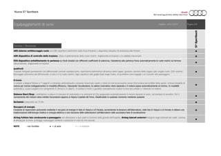 Nuova S7 Sportback
Tecnica / Sicurezza
●
●
●
●
●
●
●
●
●
S tronic
Il cambio a doppia frizione a 7 rapporti a comando elettroidraulico consente innesti più rapidi e cambi di marcia pressoché senza interruzione percettibile della spinta. Inclusa modalità di
marcia per inerzia (veleggiamento) in modalità efficiency: rilasciando l’acceleratore, la catena cinematica viene separata e il motore passa automaticamente al minimo. In modalità
automatica, si può scegliere tra i programmi D (Drive) e S (Sport). Il cambio S tronic è gestibile manualmente tramite la leva del cambio o i bilancieri al volante
Serbatoio carburante da 75 litri
Sistema Start/Stop: contribuisce a ridurre il consumo di carburante e le emissioni di CO₂ spegnendo automaticamente il motore durante le soste, ad esempio ai semafori. Per il
riavviamento del motore viene indotta l’accensione appena si rilascia il pedale del freno. Disattivabile in qualsiasi momento mediante pulsante
Airbag fullsize lato conducente e passeggero con attivazione a due stadi in funzione della gravità dell'impatto. Airbag laterali anteriori integrati negli schienali dei sedili; sistema
di airbag per la testa: protegge i passeggeri anteirori e posteriori in caso di urto laterale.
Recupero di energia
Consente di risparmiare carburante mediante il recupero di energia in fase di rilascio e di frenata; aumentando la tensione dell’alternatore, nelle fasi di rilascio e di frenata si ottiene una
trasformazione dell’energia cinetica in energia elettrica e una riduzione delle sollecitazioni sull’alternatore nella successiva fase di accelerazione
ASR dispositivo di controllo della trazione, riduce il pattinamento delle ruote motrici, migliorando la trazione e la stabilità trasversale
NOTE - non fornibile ● = di serie ○ = a richiesta
quattro®
Trazione integrale permanente con differenziale centrale autobloccante, ripartizione asimmetrico-dinamica della coppia, gestione selettiva della coppia sulle singole ruote, EDS sistema
bloccaggio elettronico del differenziale a tutte e 4 le ruote motrici; logo «quattro» alla griglia Audi single frame, al portellone vano bagagli e al cruscotto lato passeggero
Validità:Equipaggiamenti di serie
S7Sportback
Pagina 8/9
EDS dispositivo antislittamento in partenza su fondi stradali con differenti coefficienti di aderenza, l’assistenza alla partenza frena automaticamente le ruote motrici sul terreno
sdrucciolevole, migliorando la trazione
24/01/2015
ABS sistema antibloccaggio ruote con EBV ripartitore elettronico della forza frenante e dispositivo idraulico di assistenza alla frenata
 