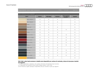 Nuova S7 Sportback
Valcona Pelle Nappa Alcantara
Parte superiore
cruscotto**
Tappetini
Bianco alabastro ● ● ● ●
Bianco Magnolia ● ● ● ●
Sabbia ● ● # ●
Beige cipria ● ● ● ●
Marrone Avana ● ● ● ● ●
Cognac ● ● ● ●
Marrone sella # ● ● ● ● ●
Marrone castagna ● ● ● ● ●
Rosso cremisi ● ● # ● ●
Rosso classico ● ● ● ● ●
Grigio jet ● ● ● ● ●
Grigio nuvola ● ● ● ●
Blu fumo ● ● ● ● ●
Blu notte ● ● ● ● ●
Verde Islanda ● ● ● ● ●
Giallo calendula ● ##
* Il colore visualizzato è indicativo, fare sempre riferimento all'espositore Audi exclusive
# E' disponibile una tonalità di colore simile ( Beige sesamo / rosso Chili)
## Al momento il giallo calendula è disponibile solo per il bordino in pelle dei tappetini.
Colori rivestimenti interni disponibili
Colori*
N.B.:Tutti i colori Audi exclusive in tabella sono disponibili per cuciture di contrasto, cinture di sicurezza e bordini
dei tappetini
Disponibilità colori Audi exclusive Validità: 24/01/2015 Pagina: 1/1
 