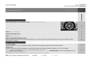 Nuova S7 Sportback
Cerchi
●
●
●
●
●
Luci
●
●
24/01/2015
Proiettori a LED
consentono un’illuminazione precisa della carreggiata con caratteristiche simili alla luce diurna; integrano anabbaglianti, abbaglianti, luci diurne, luci per autostrada,
indicatori di posizione e illuminazione statica per le svolte, nonché «all-weather lights» in tecnica a LED.
Includono: lavafari, luci per autostrada con aumento automatico della profondità a partire da circa 110 km/h,«all-weather lights» per ridurre l’auto-abbagliamento in caso di
scarsa visibilità, regolazione ampiezza luci dinamica.
Caratteristica grafica luci Audi con design diurno e notturno con ridotto assorbimento di corrente e lunga durata
Bulloni antifurto per cerchi in lega
Equipaggiamenti di serie
Attrezzi di bordo nel vano bagagli
Cerchi in lega di alluminio a 5 razze parallele, design S, 8,5 J x 19 con pneumatici 255/40 R 19 (*)
Ruota di scorta minispare con cric
Sistema di controllo della pressione pneumatici
segnale di avvertimento visivo ed acustico in caso di perdita di pressione in una o più ruote; l’indicazione del pneumatico effettivamente coinvolto viene visualizzata nel sistema
d’informazioni per il conducente
Luci dei freni adattive
nelle frenate d’emergenza le luci dei freni lampeggiano; attivazione automatica delle luci lampeggianti d’emergenza all’arresto completo della vettura
Pagina 1/9Validità:
S7Sportback
NOTE (*) Non è possibile il montaggio delle catene da neve - non fornibile ● = di serie ○ = a richiesta
 