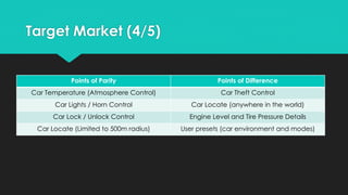 Target Market (4/5)
Points of Parity Points of Difference
Car Temperature (Atmosphere Control) Car Theft Control
Car Lights / Horn Control Car Locate (anywhere in the world)
Car Lock / Unlock Control Engine Level and Tire Pressure Details
Car Locate (Limited to 500m radius) User presets (car environment and modes)
 