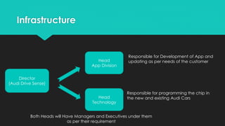 Infrastructure
Director
(Audi Drive Sense)
Head
App Division
Head
Technology
Responsible for Development of App and
updating as per needs of the customer
Both Heads will Have Managers and Executives under them
as per their requirement
Responsible for programming the chip in
the new and existing Audi Cars
 
