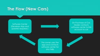 The Flow (New Cars)
Software Center
(Develops App and
updates required )
On Purchase of Car,
Dealer contacts
software center to link
account to car
The owner uses the
app and contacts
software center for
any help
 