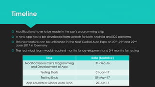 Timeline
 Modifications have to be made in the car’s programming chip
 A new App has to be developed from scratch for both Android and iOS platforms
 This new feature can be unleashed in the Next Global Auto Expo on 20th ,21st and 22nd
June 2017 in Germany
 The technical team would require 6 months for development and 3-4 months for testing
Task Date (Tentative)
Modification in Car’s Programming
and Development of App
31-Dec-16
Testing Starts 01-Jan-17
Testing Ends 01-May-17
App Launch in Global Auto Expo 20-Jun-17
 