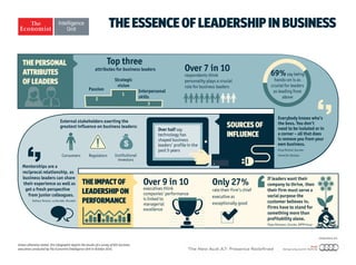 THE ESSENCE OF LEADERSHIP IN BUSINESS 
THE PERSONAL 
ATTRIBUTES 
OF LEADERS 
SOURCES OF 
INFLUENCE 
Strategic 
vision 
THE IMPACT OF 
LEADERSHIP ON 
PERFORMANCE 
SPONSORED BY: 
Top three 
attributes for business leaders 
Passion 
Over 7 in 10 
respondents think 
personality plays a crucial 
role for business leaders 
69% say being 
hands-on is as 
crucial for leaders 
as leading from 
above 
Over half say 
technology has 
shaped business 
leaders’ profile in the 
past 5 years 
External stakeholders exerting the 
greatest influence on business leaders: 
Mentorships are a 
reciprocal relationship, as 
business leaders can share 
their experience as well as 
get a fresh perspective 
from junior colleagues. 
Kathryn Parsons, co-founder, Decoded 
Institutional 
investors 
Consumers Regulators 
Over 9 in 10 
executives think 
companies’ performance 
is linked to 
managerial 
excellence 
Only 27% 
rate their firm’s chief 
executive as 
exceptionally good 
If leaders want their 
company to thrive, then 
their firm must serve a 
social purpose the 
customer believes in. 
Firms have to stand for 
something more than 
profitability alone. 
Pippa Malmgren, founder, DRPM Group 
Unless otherwise stated, this infographic depicts the results of a survey of 601 business 
executives conducted by The Economist Intelligence Unit in October 2014. 
Interpersonal 
skills 
Everybody knows who’s 
the boss. You don’t 
need to be isolated or in 
a corner – all that does 
is remove you from your 
own business. 
Doug Richard, founder, 
School for Startups 
1 
2 
3 

