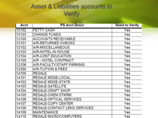 Verification of LiabilitiesA balance sheet contain liabilities grouped under various headingsThe headings may include: Non Current Liabilities 􀂃 Debenture 􀂃 Bank loans Current Liabilities 􀂃 Trade creditors 􀂃 Accrued expenses 􀂃 Unearned incomes 􀂃 Taxation payable 􀂃 Provision for losses 