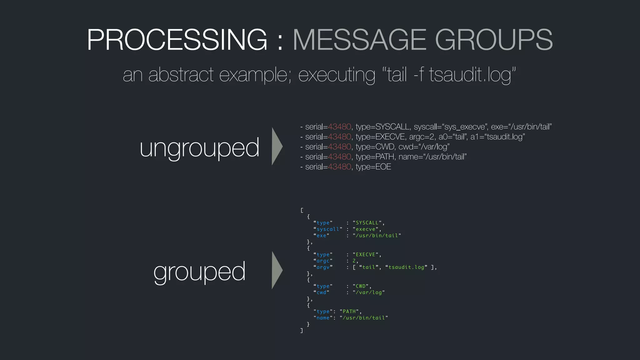 PROCESSING : MESSAGE GROUPS
an abstract example; executing “tail -f tsaudit.log”
- serial=43480, type=SYSCALL, syscall=“sys_execve”, exe=“/usr/bin/tail”
- serial=43480, type=EXECVE, argc=2, a0=“tail”, a1=“tsaudit.log”
- serial=43480, type=CWD, cwd=“/var/log”
- serial=43480, type=PATH, name=“/usr/bin/tail”
- serial=43480, type=EOE
ungrouped
grouped
[	
{	
“type" : "SYSCALL",	
“syscall" : "execve",	
“exe" : "/usr/bin/tail"	
},	
{	
“type" : "EXECVE",	
“argc" : 2,	
“argv” : [ “tail”, “tsaudit.log” ],	
},	
{	
“type" : "CWD",	
“cwd" : "/var/log"	
},	
{	
"type": "PATH",	
"name": "/usr/bin/tail"	
}	
]
 