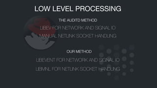LIBEV FOR NETWORK AND SIGNAL IO
MANUAL NETLINK SOCKET HANDLING
LIBEVENT FOR NETWORK AND SIGNAL IO
LIBMNL FOR NETLINK SOCKET HANDLING
LOW LEVEL PROCESSING
THE AUDITD METHOD
OUR METHOD
 