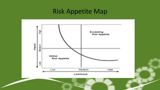 Risk Appetite Map
 