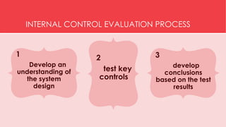 INTERNAL CONTROL EVALUATION PROCESS
1
Develop an
understanding of
the system
design
3
develop
conclusions
based on the test
results
2
test key
controls
 