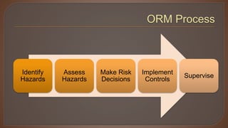 Identify
Hazards
Assess
Hazards
Make Risk
Decisions
Implement
Controls
Supervise
 