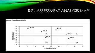 RISK ASSESSMENT ANALYSIS MAP
 