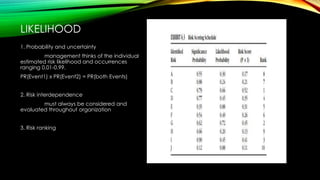 LIKELIHOOD
1. Probability and uncertainty
management thinks of the individual
estimated risk likelihood and occurrences
ranging 0.01-0.99.
PR(Event1) x PR(Event2) = PR(both Events)
2. Risk interdependence
must always be considered and
evaluated throughout organization
3. Risk ranking
 