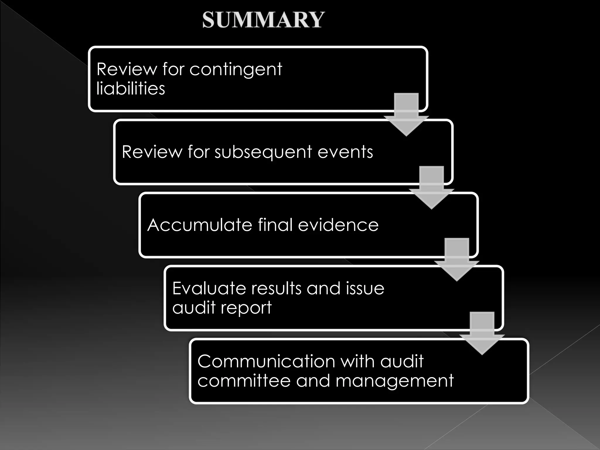 Review for contingent 
liabilities 
Review for subsequent events 
Accumulate final evidence 
Evaluate results and issue 
audit report 
Communication with audit 
committee and management 
 