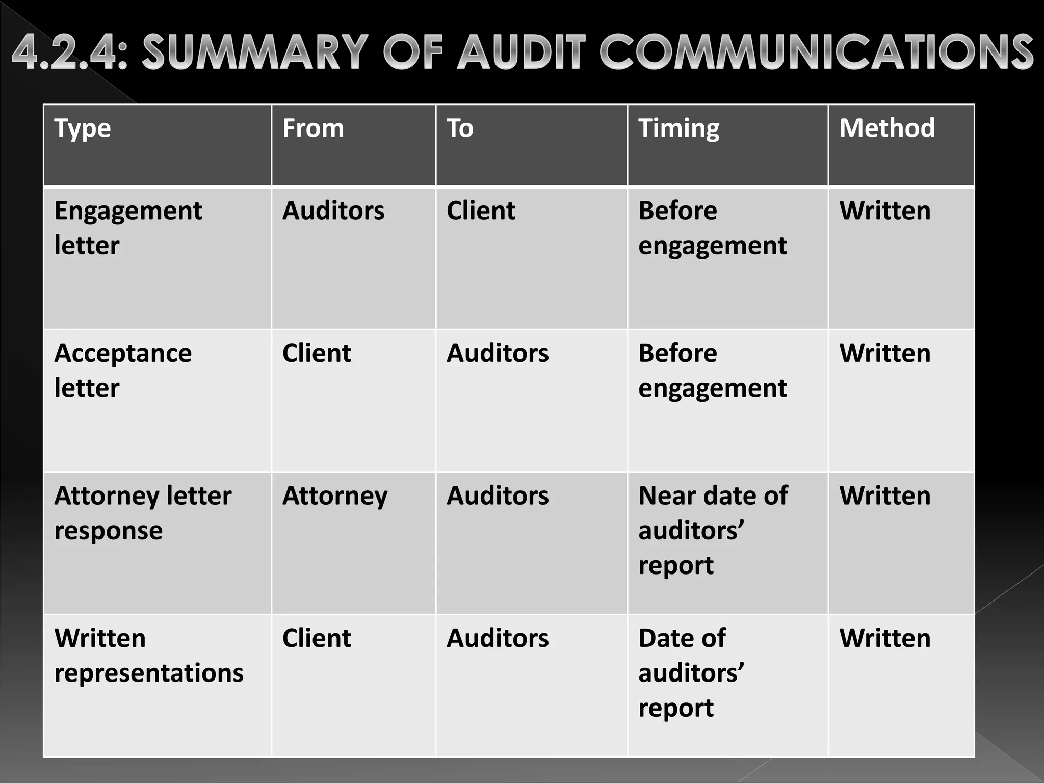 Type From To Timing Method 
Engagement 
letter 
Auditors Client Before 
engagement 
Written 
Acceptance 
letter 
Client Auditors Before 
engagement 
Written 
Attorney letter 
response 
Attorney Auditors Near date of 
auditors’ 
report 
Written 
Written 
representations 
Client Auditors Date of 
auditors’ 
report 
Written 
 