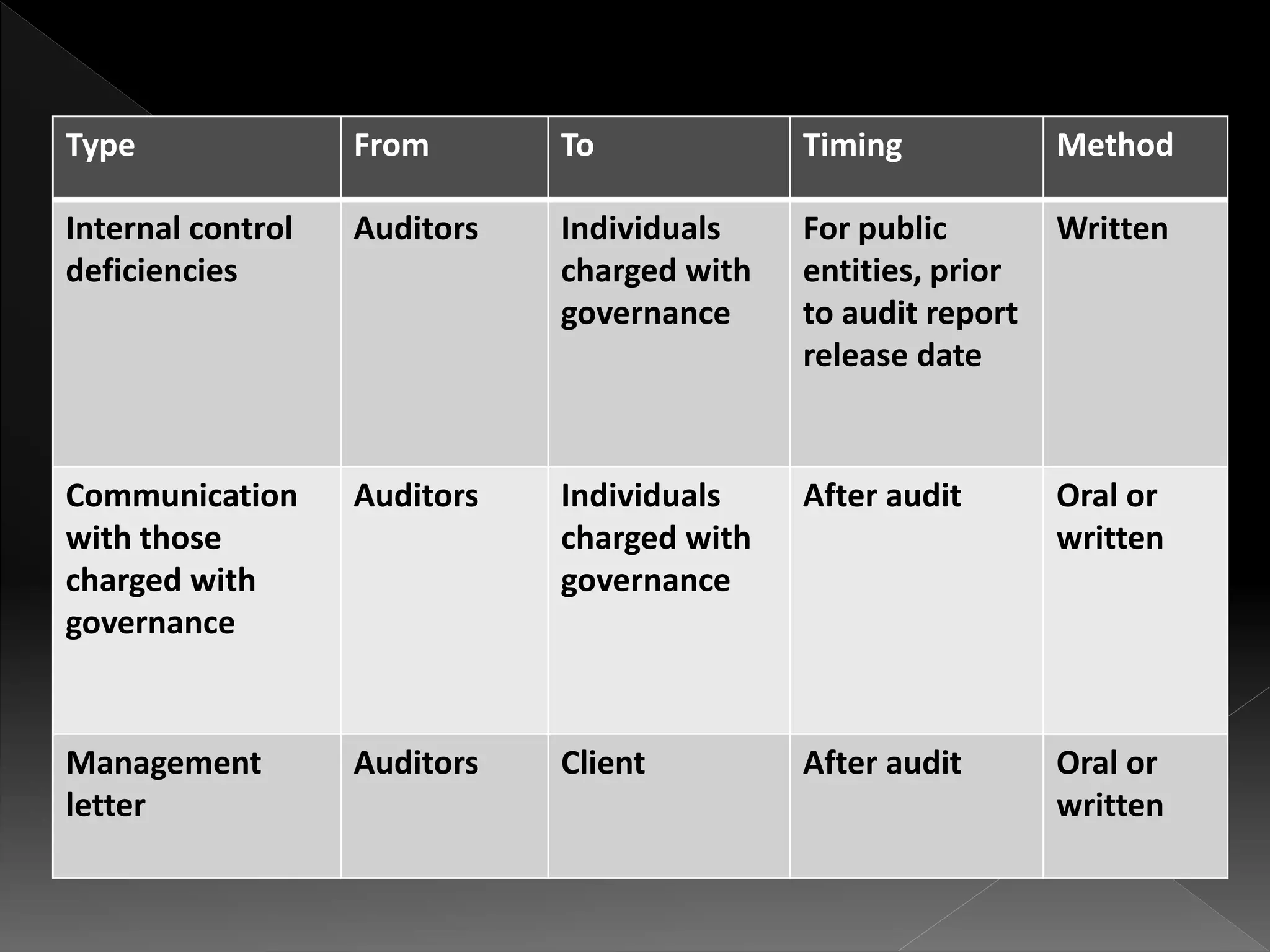 Type From To Timing Method 
Internal control 
deficiencies 
Auditors Individuals 
charged with 
governance 
For public 
entities, prior 
to audit report 
release date 
Written 
Communication 
with those 
charged with 
governance 
Auditors Individuals 
charged with 
governance 
After audit Oral or 
written 
Management 
letter 
Auditors Client After audit Oral or 
written 
 