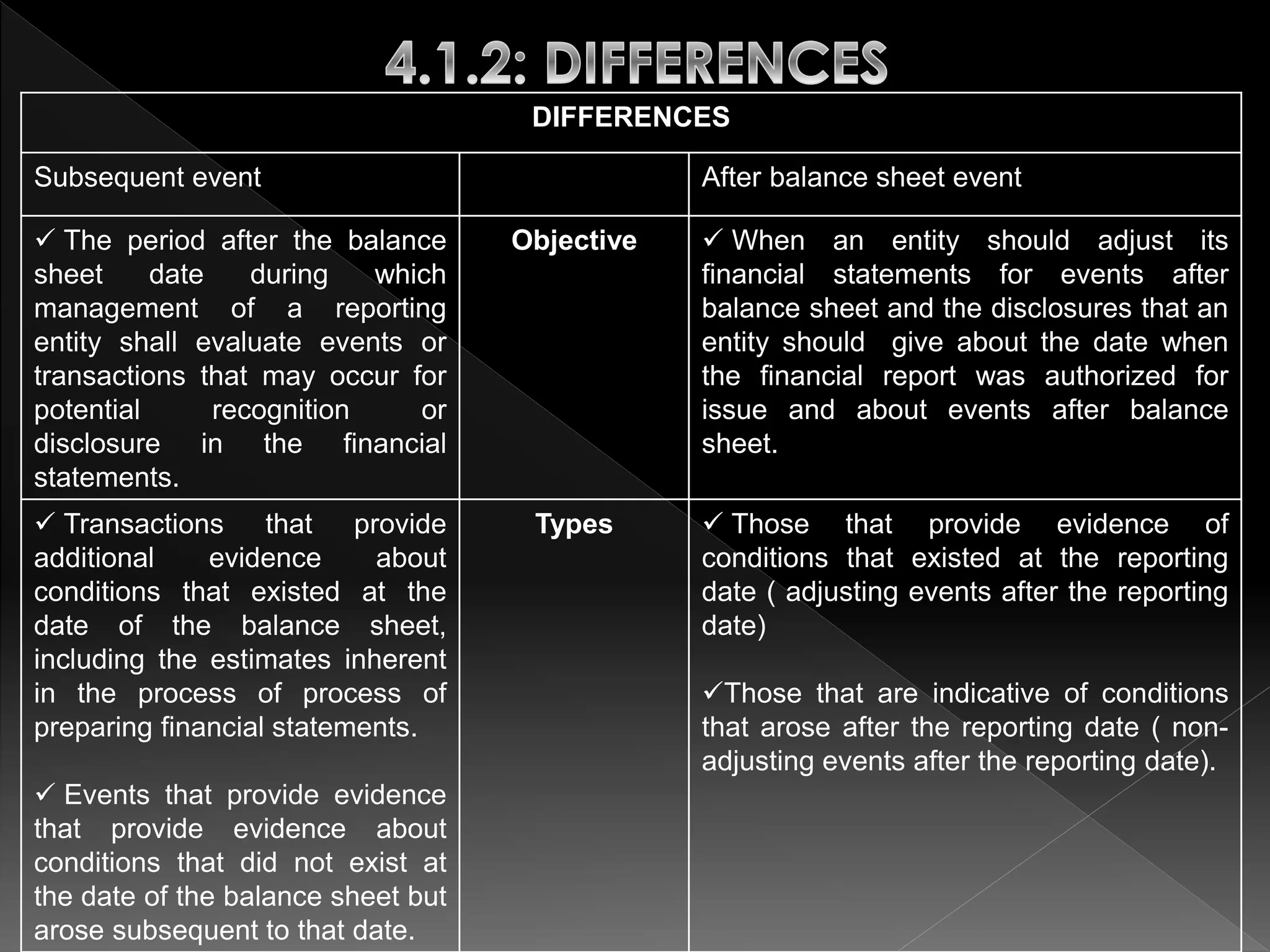 DIFFERENCES 
Subsequent event After balance sheet event 
 The period after the balance 
sheet date during which 
management of a reporting 
entity shall evaluate events or 
transactions that may occur for 
potential recognition or 
disclosure in the financial 
statements. 
Objective  When an entity should adjust its 
financial statements for events after 
balance sheet and the disclosures that an 
entity should give about the date when 
the financial report was authorized for 
issue and about events after balance 
sheet. 
 Transactions that provide 
additional evidence about 
conditions that existed at the 
date of the balance sheet, 
including the estimates inherent 
in the process of process of 
preparing financial statements. 
 Events that provide evidence 
that provide evidence about 
conditions that did not exist at 
the date of the balance sheet but 
arose subsequent to that date. 
Types  Those that provide evidence of 
conditions that existed at the reporting 
date ( adjusting events after the reporting 
date) 
Those that are indicative of conditions 
that arose after the reporting date ( non-adjusting 
events after the reporting date). 
 
