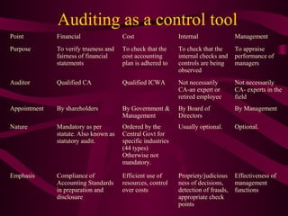 Auditing as a control tool 
Point Financial Cost Internal Management 
Purpose To verify trueness and 
fairness of financial 
statements 
To check that the 
cost accounting 
plan is adhered to 
To check that the 
internal checks and 
controls are being 
observed 
To appraise 
performance of 
managers 
Auditor Qualified CA Qualified ICWA Not necessarily 
CA-an expert or 
retired employee 
Not necessarily 
CA- experts in the 
field 
Appointment By shareholders By Government & 
Management 
By Board of 
Directors 
By Management 
Nature Mandatory as per 
statute. Also known as 
statutory audit. 
Ordered by the 
Central Govt for 
specific industries 
(44 types) 
Otherwise not 
mandatory. 
Usually optional. Optional. 
Emphasis Compliance of 
Accounting Standards 
in preparation and 
disclosure 
Efficient use of 
resources, control 
over costs 
Propriety/judicious 
ness of decisions, 
detection of frauds, 
appropriate check 
points 
Effectiveness of 
management 
functions 
