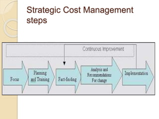Strategic Cost Management
steps
 