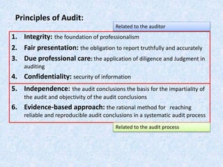 Principles of Audit:
1. Integrity: the foundation of professionalism
2. Fair presentation: the obligation to report truthfully and accurately
3. Due professional care: the application of diligence and Judgment in
auditing
4. Confidentiality: security of information
5. Independence: the audit conclusions the basis for the impartiality of
the audit and objectivity of the audit conclusions
6. Evidence-based approach: the rational method for reaching
reliable and reproducible audit conclusions in a systematic audit process
Related to the auditor
Related to the audit process
 