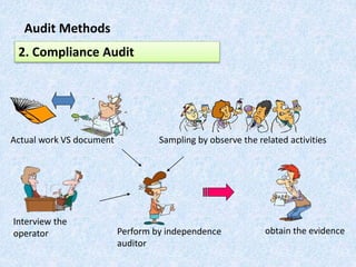 Audit Methods
2. Compliance Audit
Actual work VS document Sampling by observe the related activities
Interview the
operator obtain the evidencePerform by independence
auditor
 