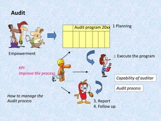 Audit
Empowerment
Audit program 20xx 1 Planning
2. Execute the program
3. Report
4. Follow up
KPI
Improve the process
Capability of auditor
Audit process
How to manage the
Audit process
 