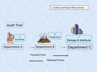 1. Audit according to flow process
Audit Trial
Department A Department B Department C
Forward Trace
Backward Trace
1
Purchase
2
Production 3
Storage & distribute
 