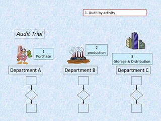 1. Audit by activity
Audit Trial
1
Purchase
2
production
3
Storage & Distribution
Department A Department B Department C
 