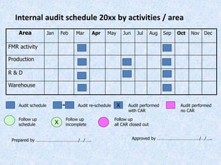 Internal audit schedule 20xx by activities / area
Area Jan Feb Mar Apr May Jun Jul Aug Sep Oct Nov Dec
FMR activity
Production
R & D
Warehouse
Audit schedule XAudit re-schedule Audit performed
with CAR
Audit performed
no CAR
Follow up
schedule
Follow up
incomplete
Follow up
all CAR closed outX
Prepared by ………………………………/…/….. Approved by ………………………………/…/…..
 