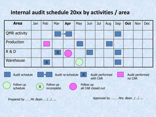 Internal audit schedule 20xx by activities / area
Area Jan Feb Mar Apr May Jun Jul Aug Sep Oct Nov Dec
QMR activity
Production
R & D
Warehouse
Audit schedule XAudit re-schedule Audit performed
with CAR
Audit performed
no CAR
Follow up
schedule
Follow up
incomplete
Follow up
all CAR closed outX
Prepared by ……Mr. Bean……/…/….. Approved by ………Mrs. Bean…/…/…..
X
X
 