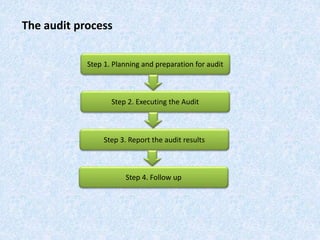 The audit process
Step 1. Planning and preparation for audit
Step 2. Executing the Audit
Step 3. Report the audit results
Step 4. Follow up
 