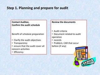 Contact Auditee,
Confirm the audit schedule
Benefit of schedule preparation
• Clarify the audit objectives
• Transparency
• ensure that the audit cover all
concern activities
• Efficiency
Review the documents
• Audit criteria
• Document related to audit
operation
• records
• Problem, CAR that occur
before (if any)
Step 1. Planning and prepare for audit
 